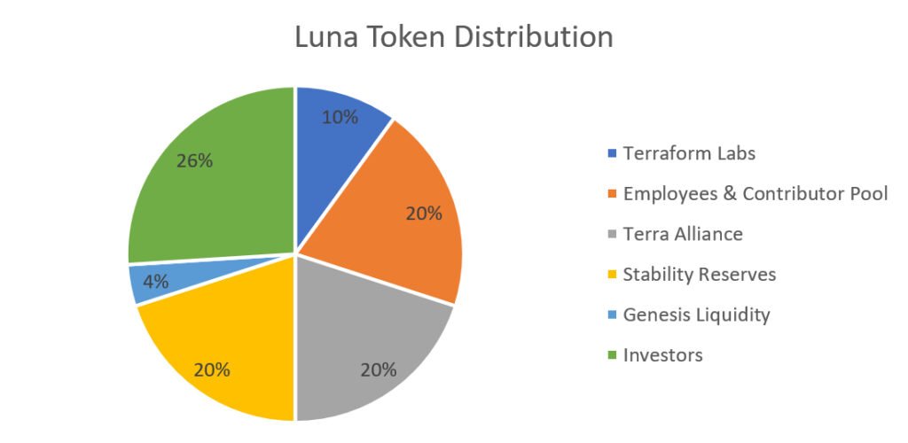 Based on its tokenomics, it was claimed that Luna would always fail as it would inevitably end up in a death spiral with UST. This turned out to be true.